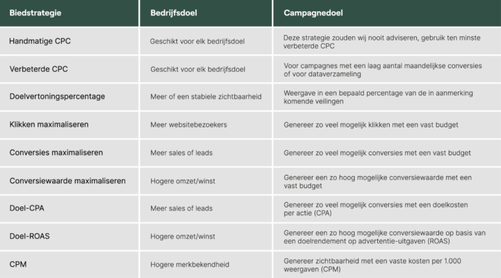 Alle Google Ads Biedstrategieën