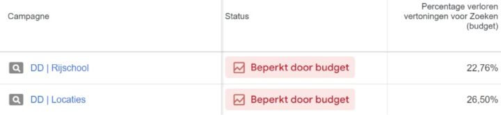 Google Ads Budget Beperking