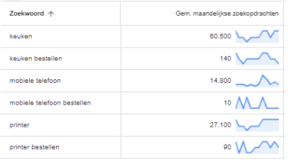Zoekvolume Zoekwoorden In Kaart Brengen