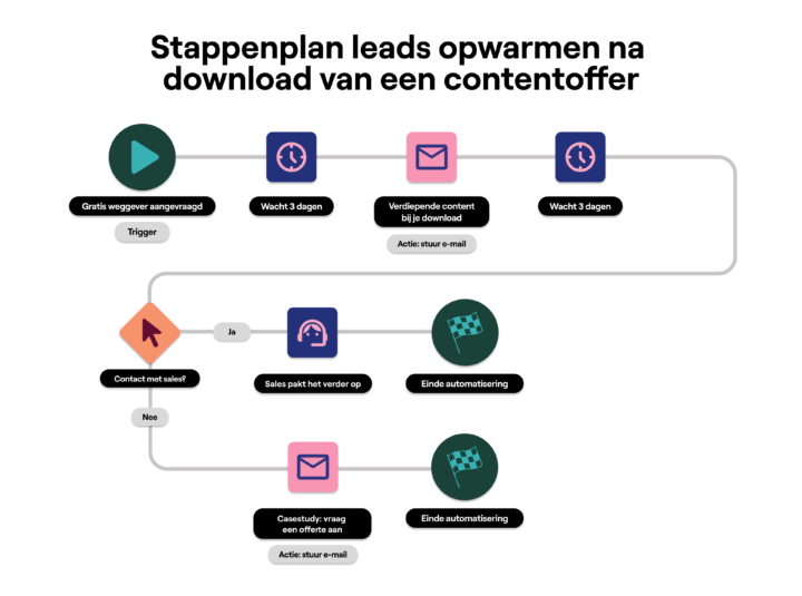 Leads Opwarmen Na Download Van Een Contentoffer 
