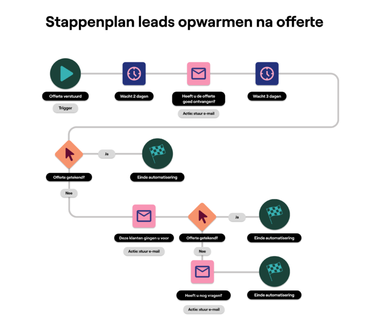 Stappenplan Leads Opwarmen Na Offerte 
