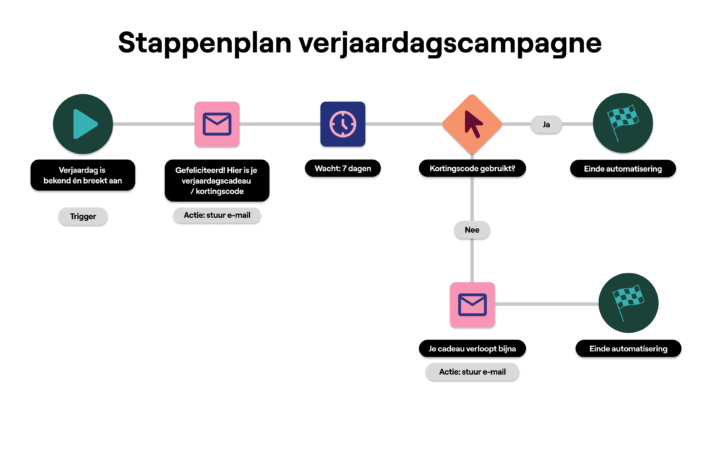 Stappenplan Verjaardagscampagne