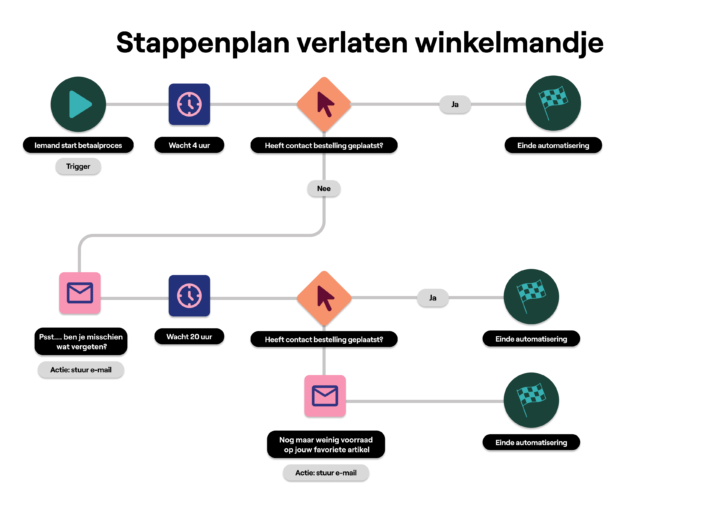Stappenplan Verlaten Winkelmandje