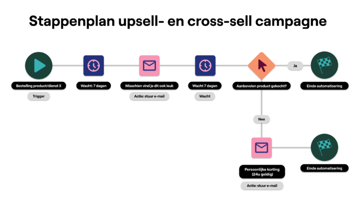 Upsell En Cross Sell Campagne 