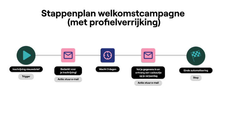 Welkomstcampagne (met Profielverrijking)
