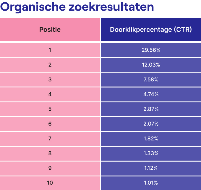 Organische Resultaten Doorklikpercentage