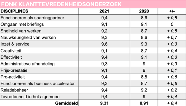 Fonk Klanttevredenheidsonderzoek Details
