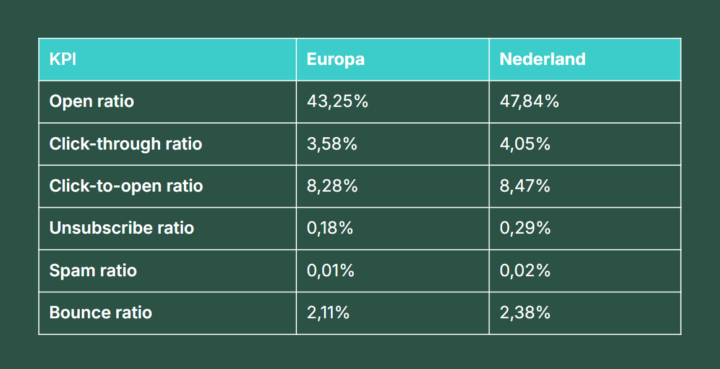 Email Benchmarks 2025