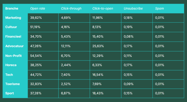 Email Benchmarks Per Branche 2025