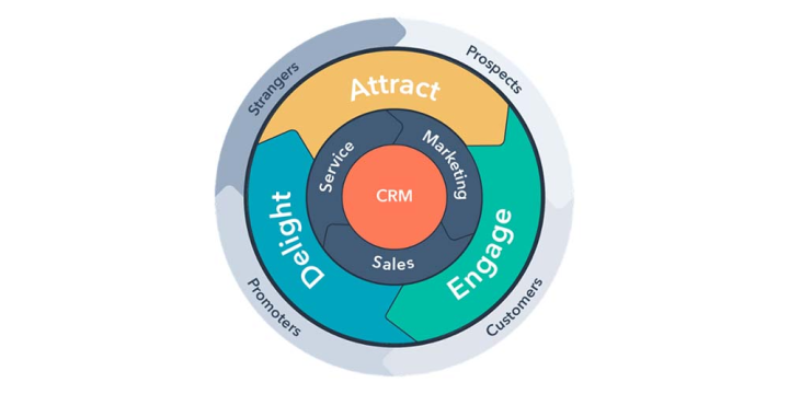 Hubspot Automatische Doelgroepsegmentatie