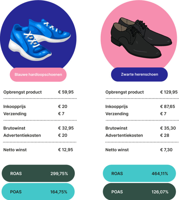 Voorbeeld Van Omzetgestuurd Naar Winstgestuurd Adverteren