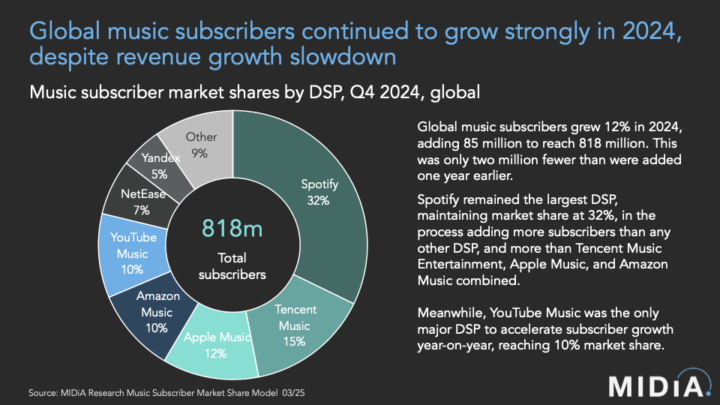 Music Subscriber Market Shares 2024 Midia Research