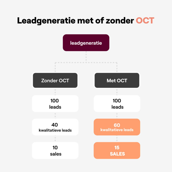 Offline Conversion Tracking Lead Kwaliteit