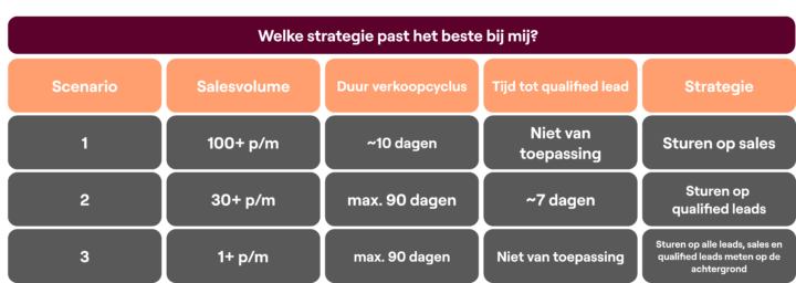 Offline Conversion Tracking Strategie Bepalen