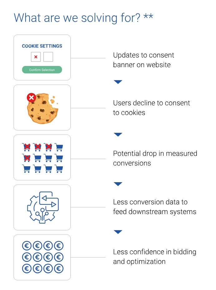 Vervolg Stappen Instellen Consent Mode Via Cookiebot En Google Ads