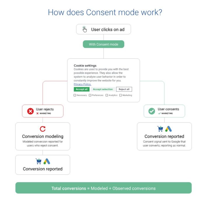 Consent Mode Uitleg