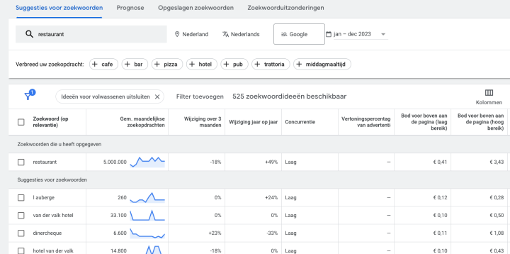 Zoekwoorden Volgens Keyworplanner Van Google