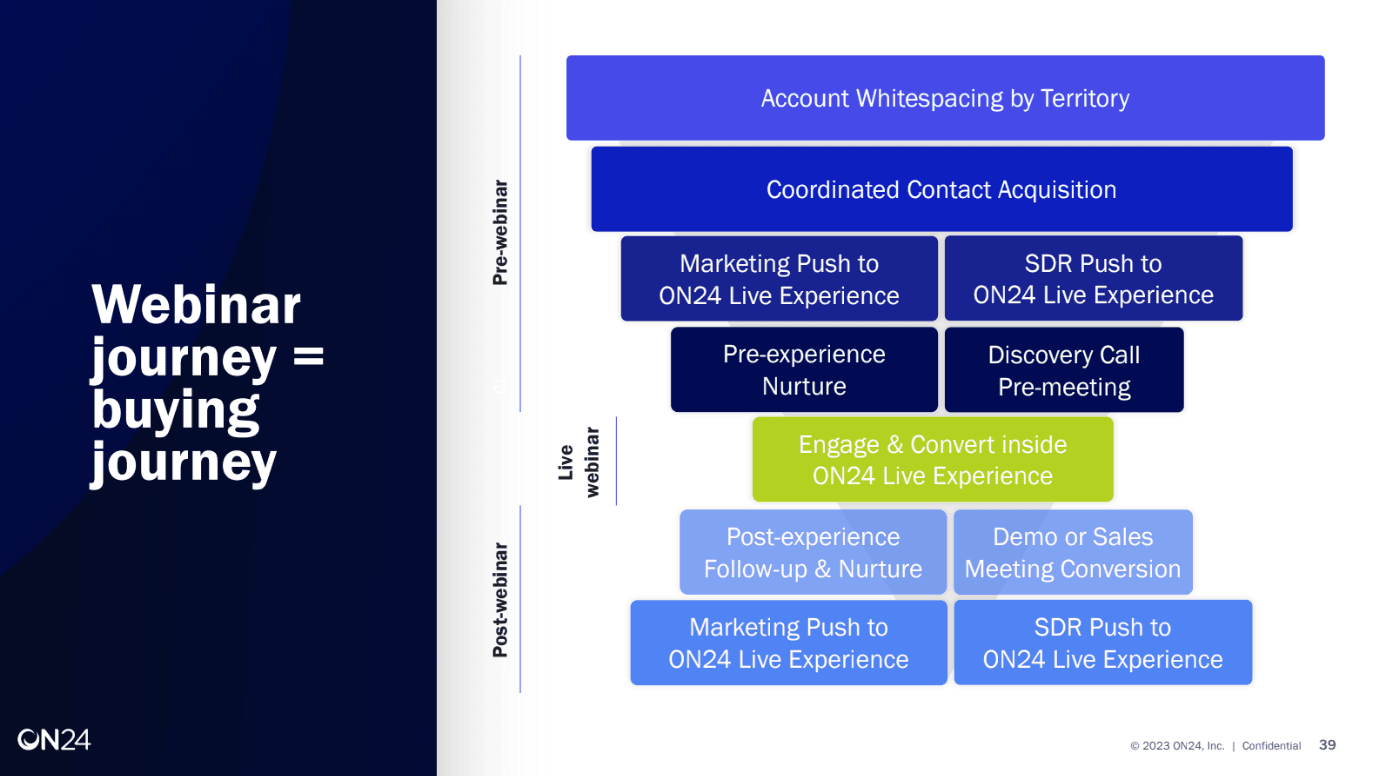 uitleg een goede buyer journey webinar