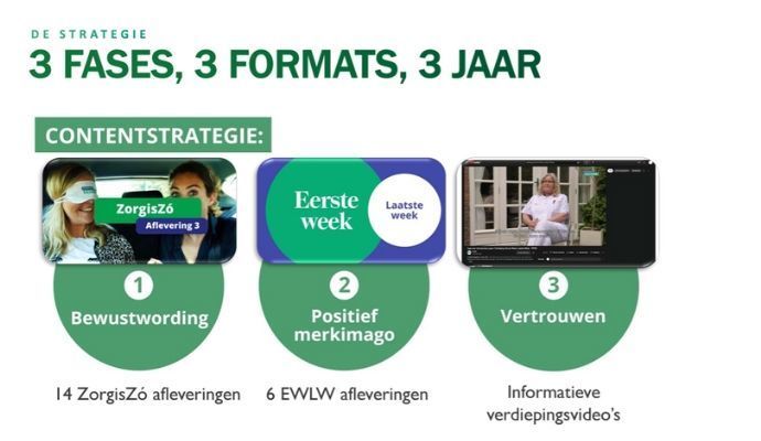 3 formats van Video advertenties voorbeeld