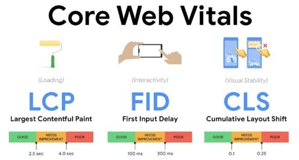 Core Web Vitals waardes