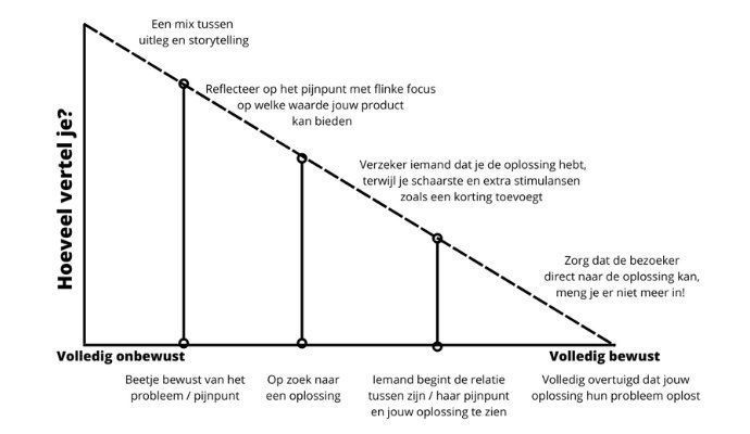Frequentie mails verzenden
