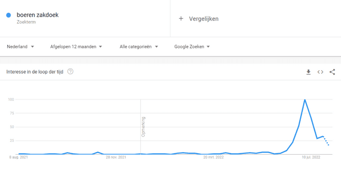 Boeren zakdoek in Google Trends