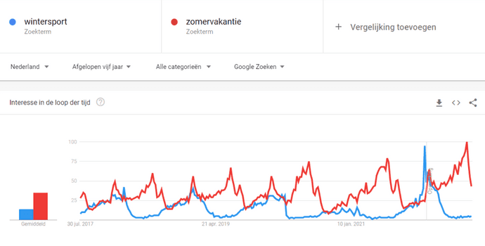 Wintersport VS zomervakantie in Trends