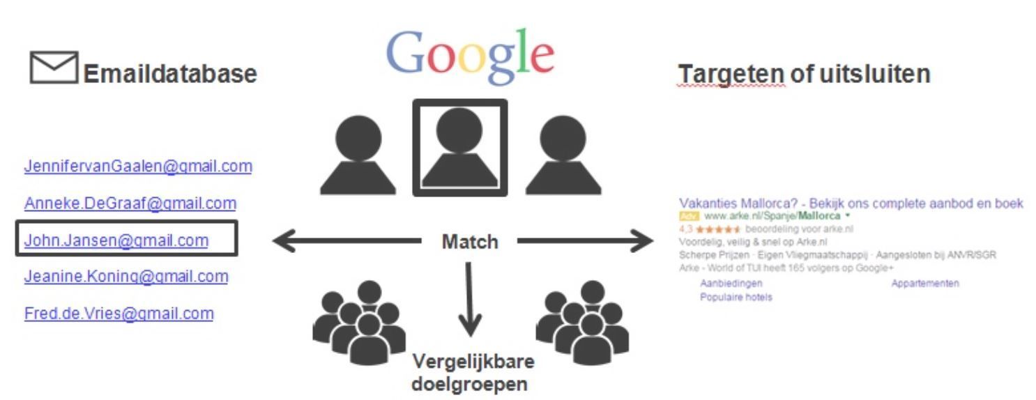 Klantenmatch uitleg Google Ads