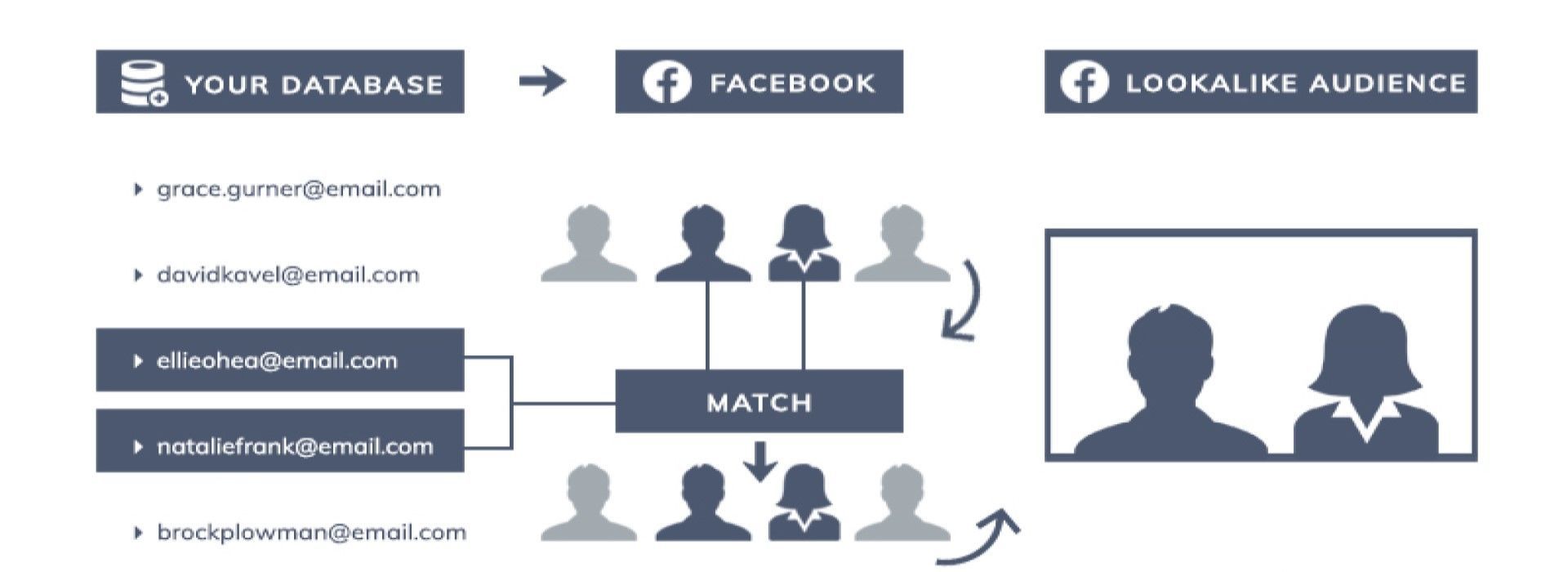 Bouw look-a-like-audiences in Facebook en target die