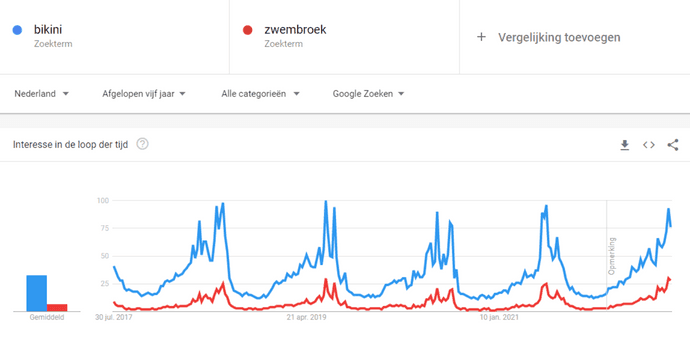 Populaire producten in de zomer volgens Trends