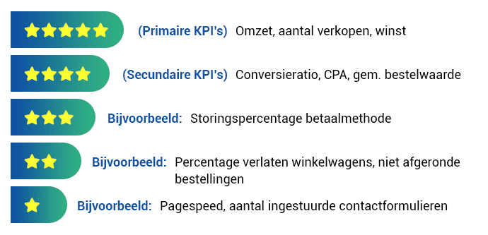 Verschillende soorten KPI's voor bedrijven