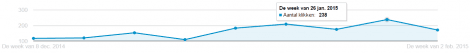 Voorbeeld toename branded search inzet display