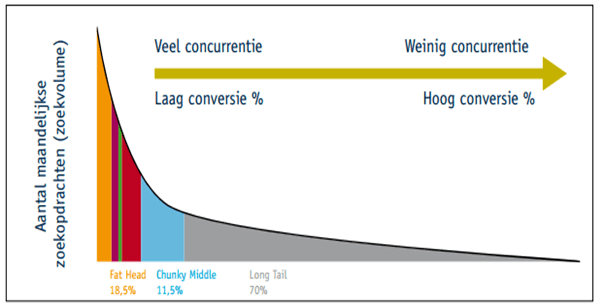  /></p>
<p>Door de lagere concurrentie zijn deze zoekwoorden vaak goedkoper om op te adverteren. Bij longtail zoekwoorden weten mensen beter waar ze naar op zoek zijn dan shorttail zoekwoorden. Shorttail hebben vaak een groter budget nodig omdat deze duurder zijn, echter is het belangrijker dat longtail zoekwoorden een hoger budget krijgen omdat mensen hier eerder converteren. Iemand die zoekt op bijvoorbeeld: ‘taxi van Borne naar Enschede’ heeft zeer waarschijnlijk een grotere behoefte naar een taxi dan iemand die alleen naar ‘taxicentrale’ zoekt.</p>
<h2 id=