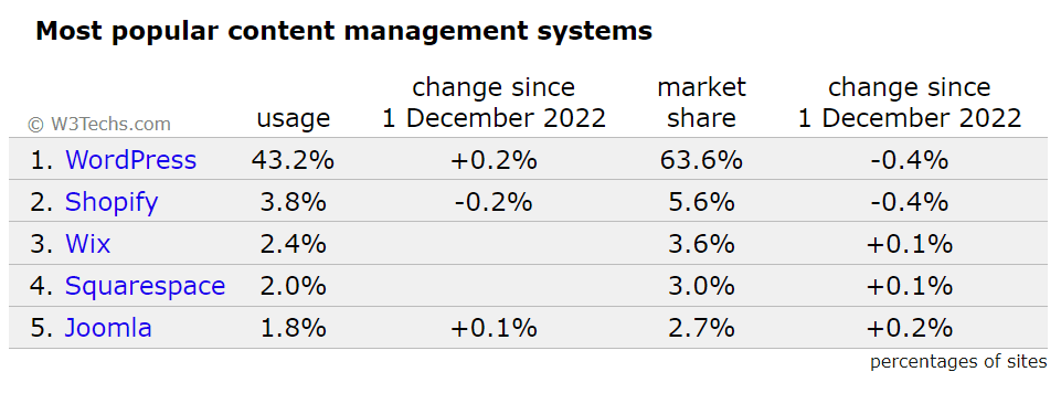 Het gebruik van CMS platformen ter wereld