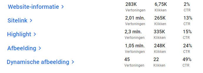 Langlopende restultaten dankzij beeldextensies in Google Ads