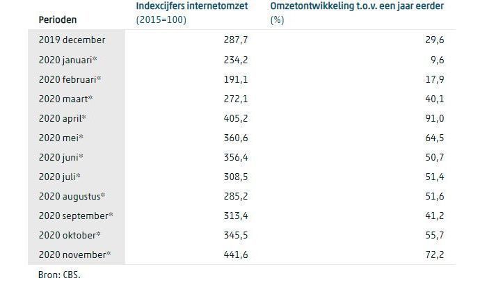 Online verkopen data CBS