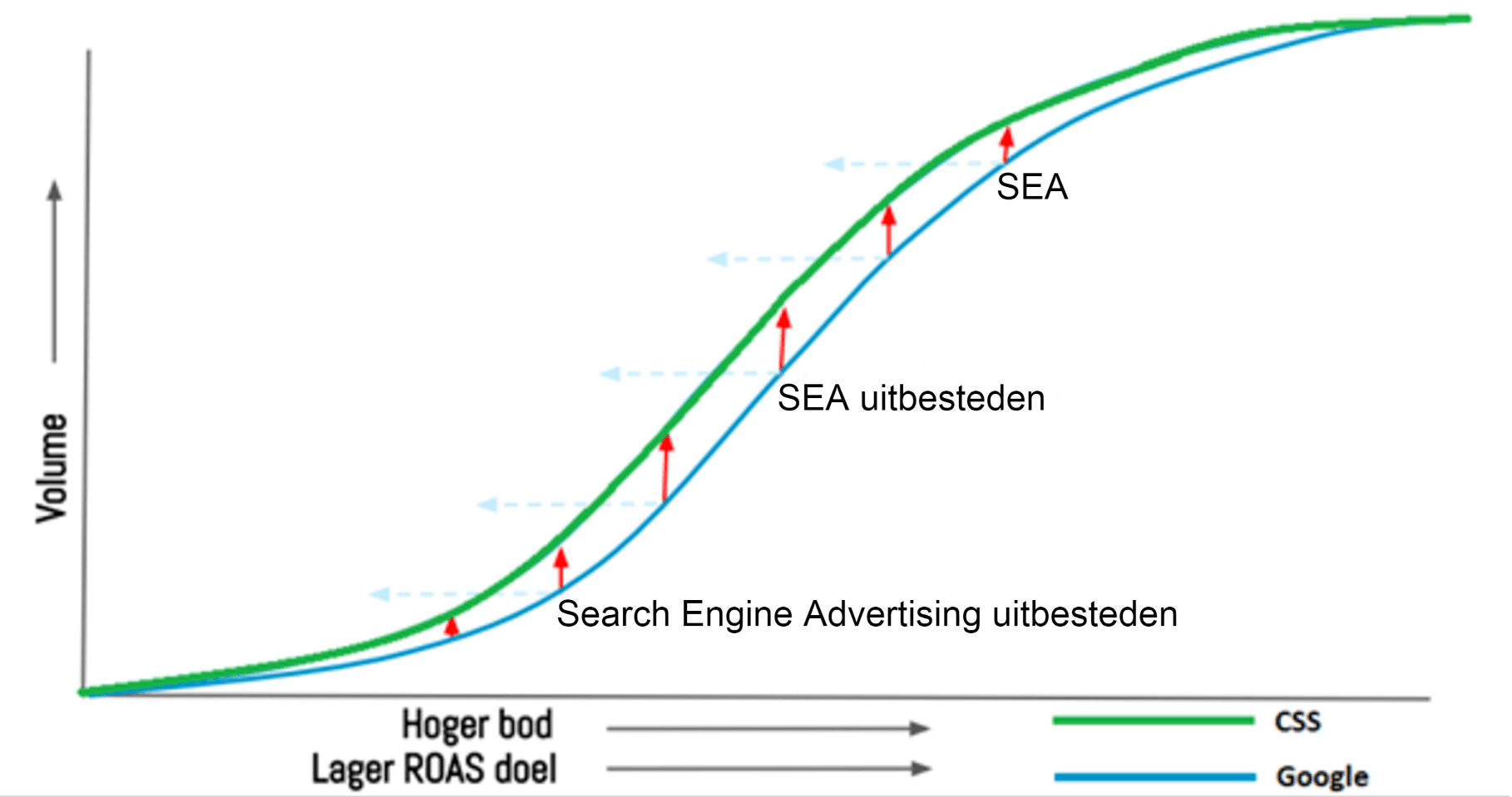 De effecten van een CSS partner op je shopping campagnes