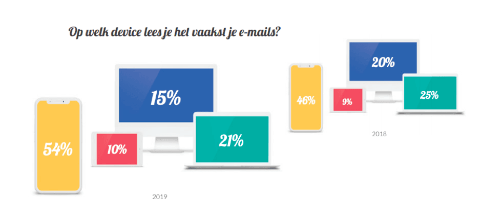 Op welk device lees je e-mail?