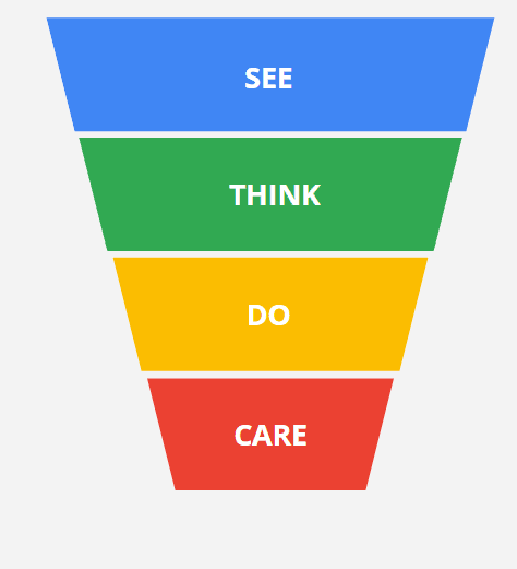 see think do care grafiek