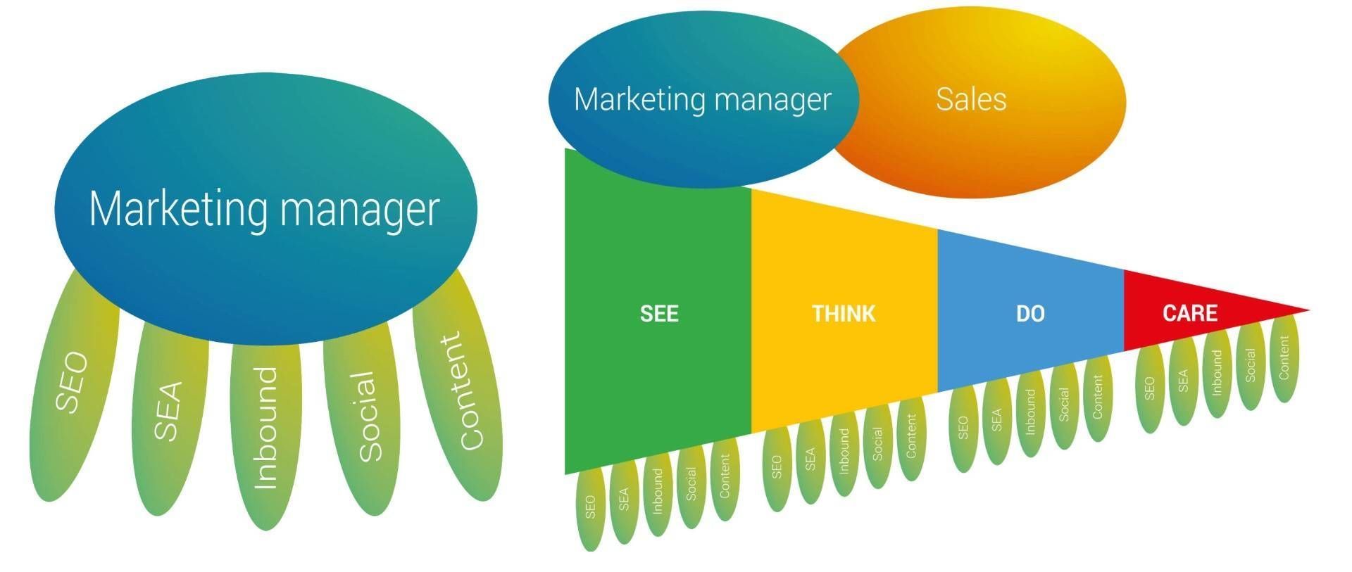 marketing managers bij sales seo sea 