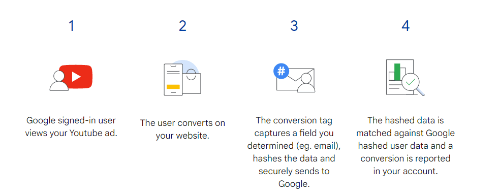 Enhanced conversions en hoe het werkt