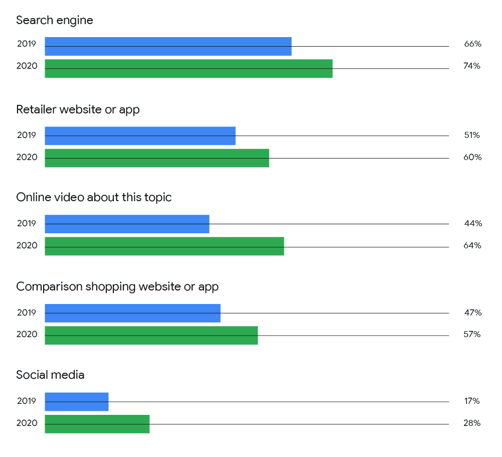 Search, social media en video spelen een grotere rol in online product onderzoek