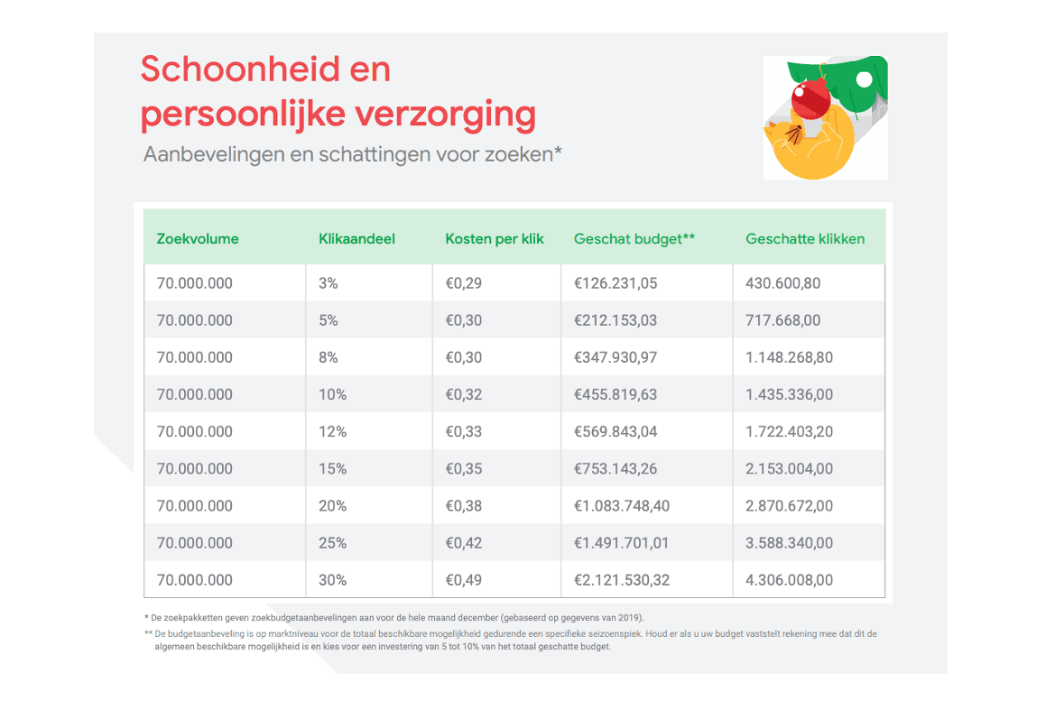 Veranderende klikken en strategieën