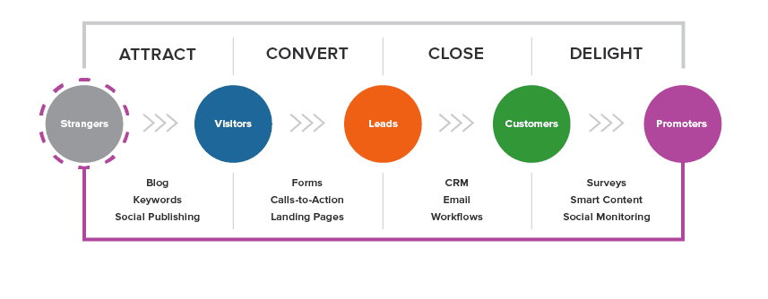 hoe hubspot werkt voor jouw inbound marketing attract convert close delight