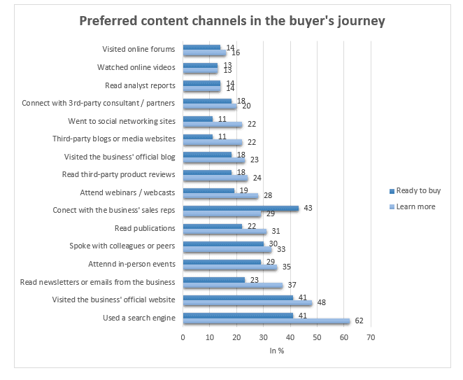 hoe hubspot werkt voor jouw inbound marketing preferred content channels in the buyer's journey