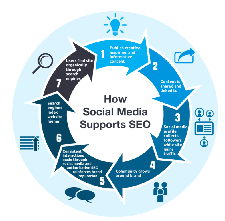 De waarde van social media in combinatie met een WordPress website op SEO