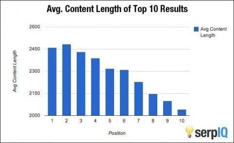 impact van artikelen op je rankings in google onderzoek serpiq
