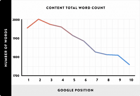 impact van artikelen op je rankings in google totale lengte versus google rankings