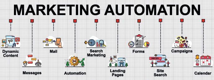 Wat is marketing automation ook alweer?