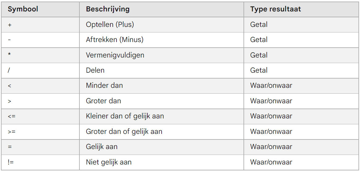 Voeg operatoren toe binnen je Google Ads account